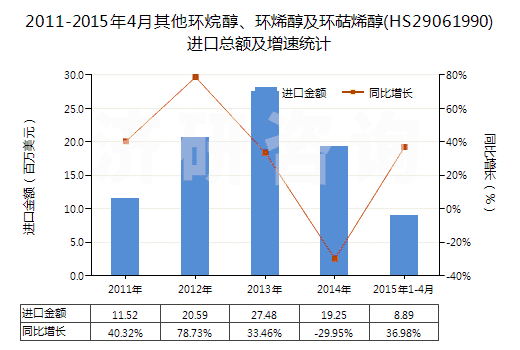 2011-2015年4月其他環(huán)烷醇、環(huán)烯醇及環(huán)萜烯醇(HS29061990)進(jìn)口總額及增速統(tǒng)計(jì)